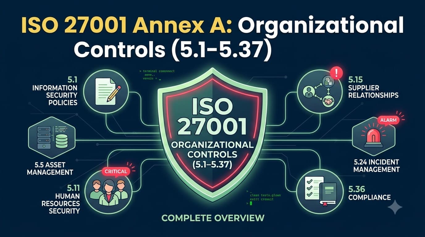ISO 27001 Annex A Organizational Controls: Complete Overview (5.1–5.37)