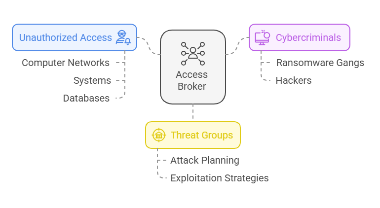 Access Broker 